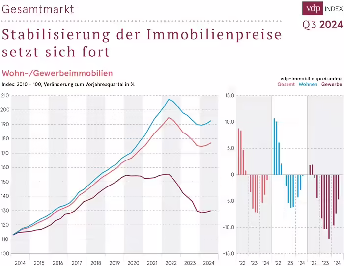 Stabile Immobilienpreise: Lichtblick oder neue Herausforderungen?